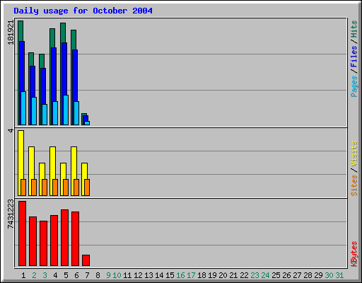 Daily usage for October 2004