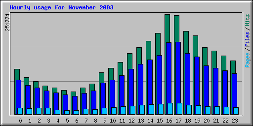 Hourly usage for November 2003