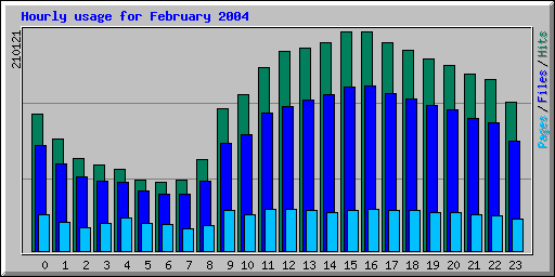 Hourly usage for February 2004