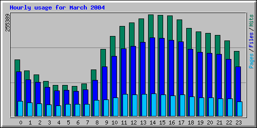 Hourly usage for March 2004