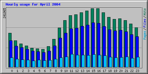 Hourly usage for April 2004