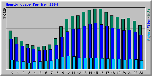 Hourly usage for May 2004