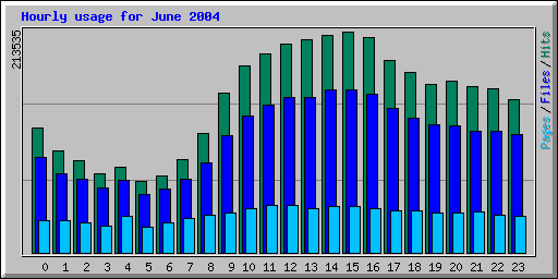 Hourly usage for June 2004