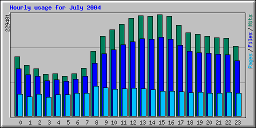 Hourly usage for July 2004