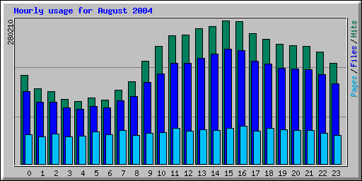 Hourly usage for August 2004