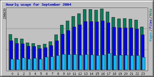Hourly usage for September 2004