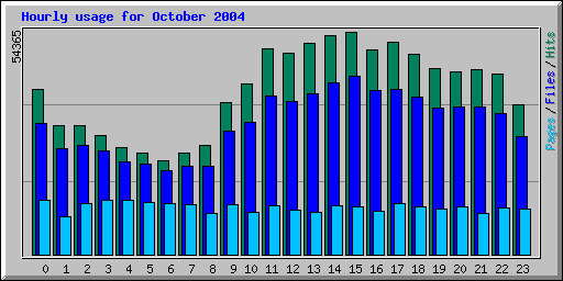 Hourly usage for October 2004