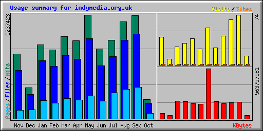 Usage summary for indymedia.org.uk